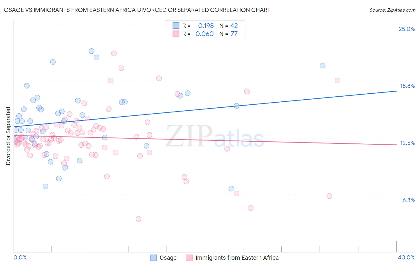 Osage vs Immigrants from Eastern Africa Divorced or Separated
