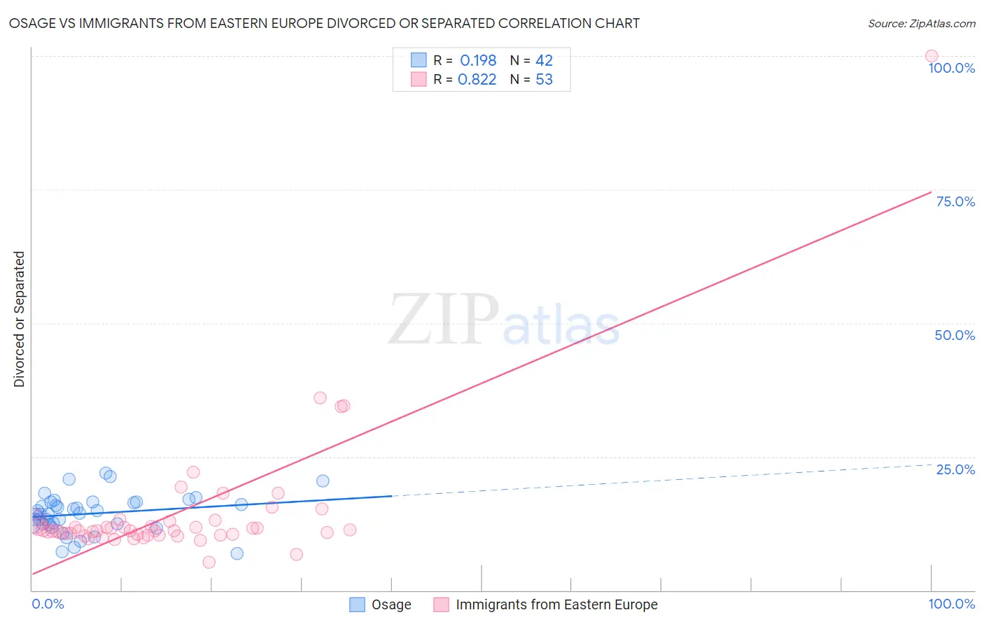 Osage vs Immigrants from Eastern Europe Divorced or Separated