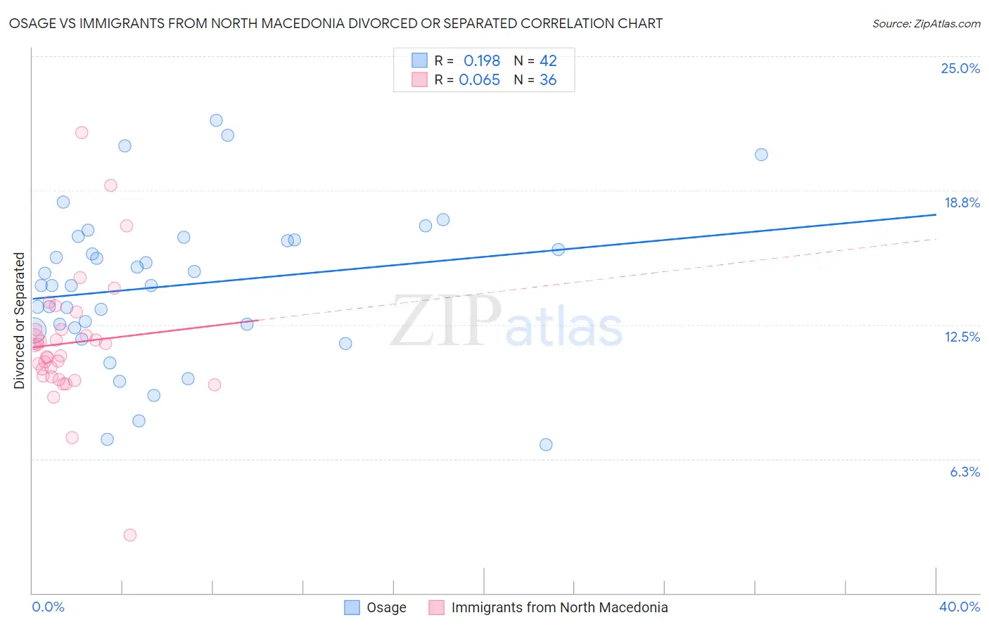 Osage vs Immigrants from North Macedonia Divorced or Separated