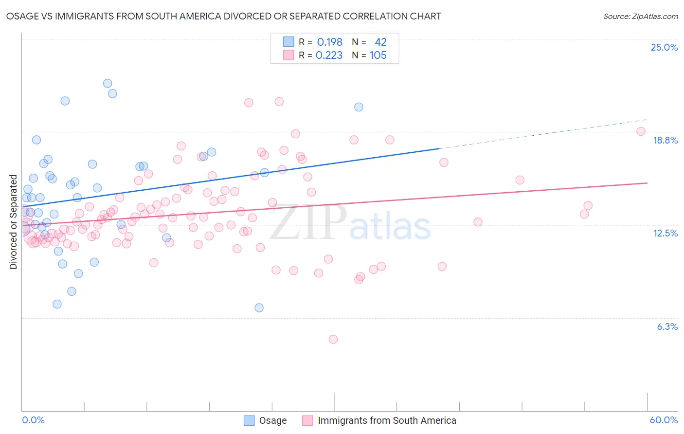 Osage vs Immigrants from South America Divorced or Separated