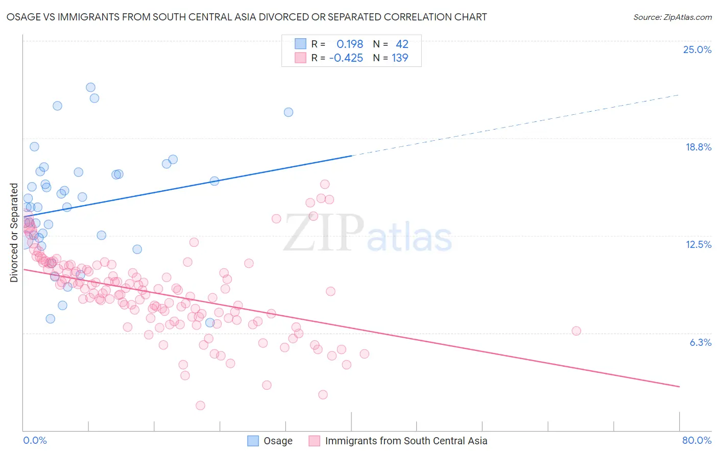 Osage vs Immigrants from South Central Asia Divorced or Separated