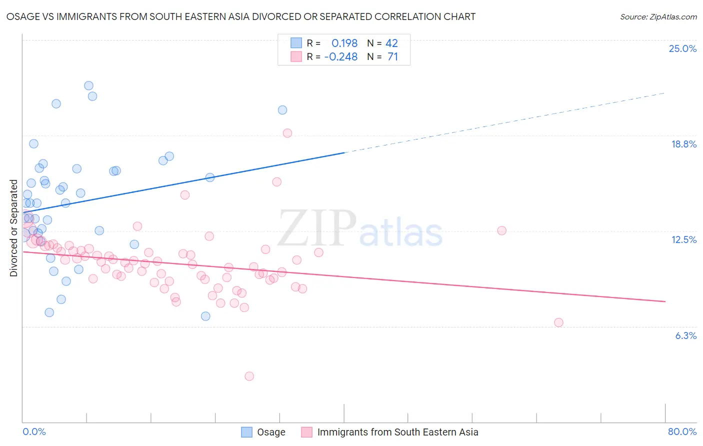 Osage vs Immigrants from South Eastern Asia Divorced or Separated