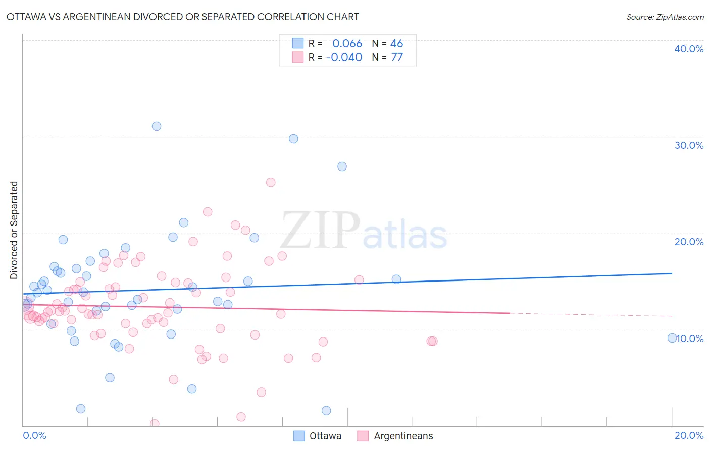 Ottawa vs Argentinean Divorced or Separated