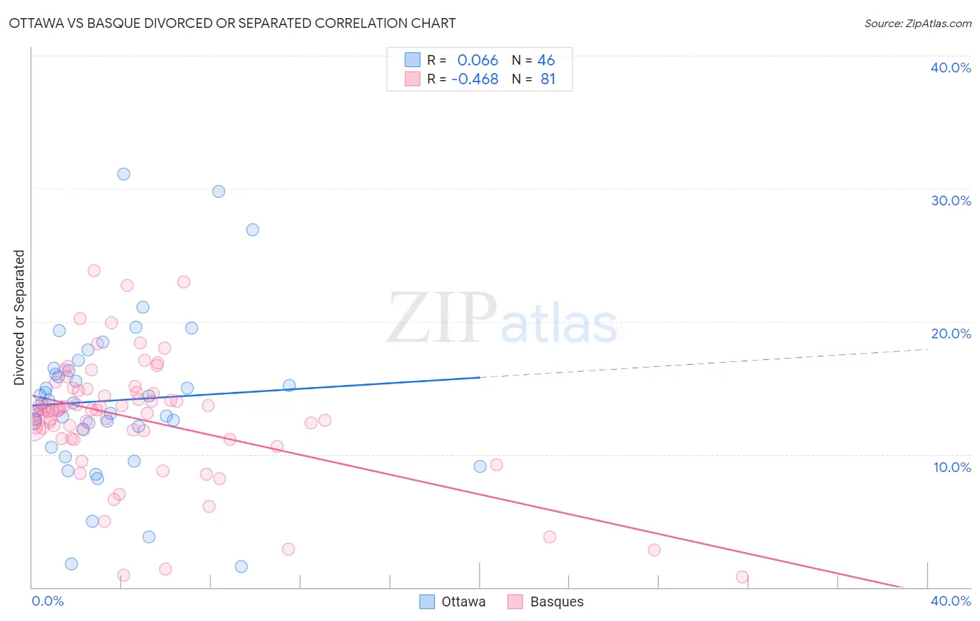 Ottawa vs Basque Divorced or Separated