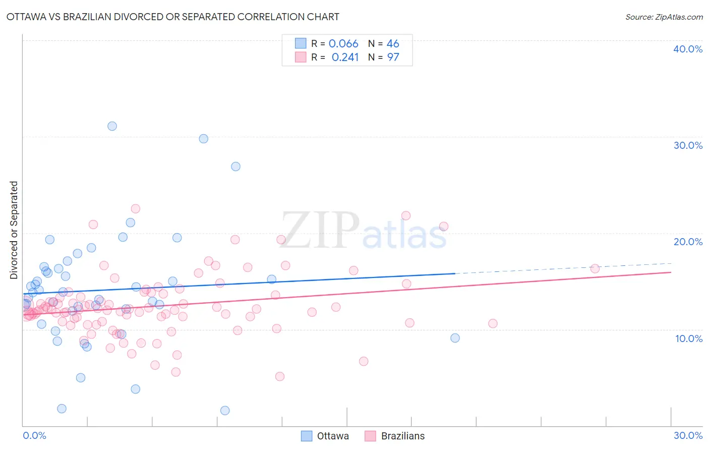 Ottawa vs Brazilian Divorced or Separated