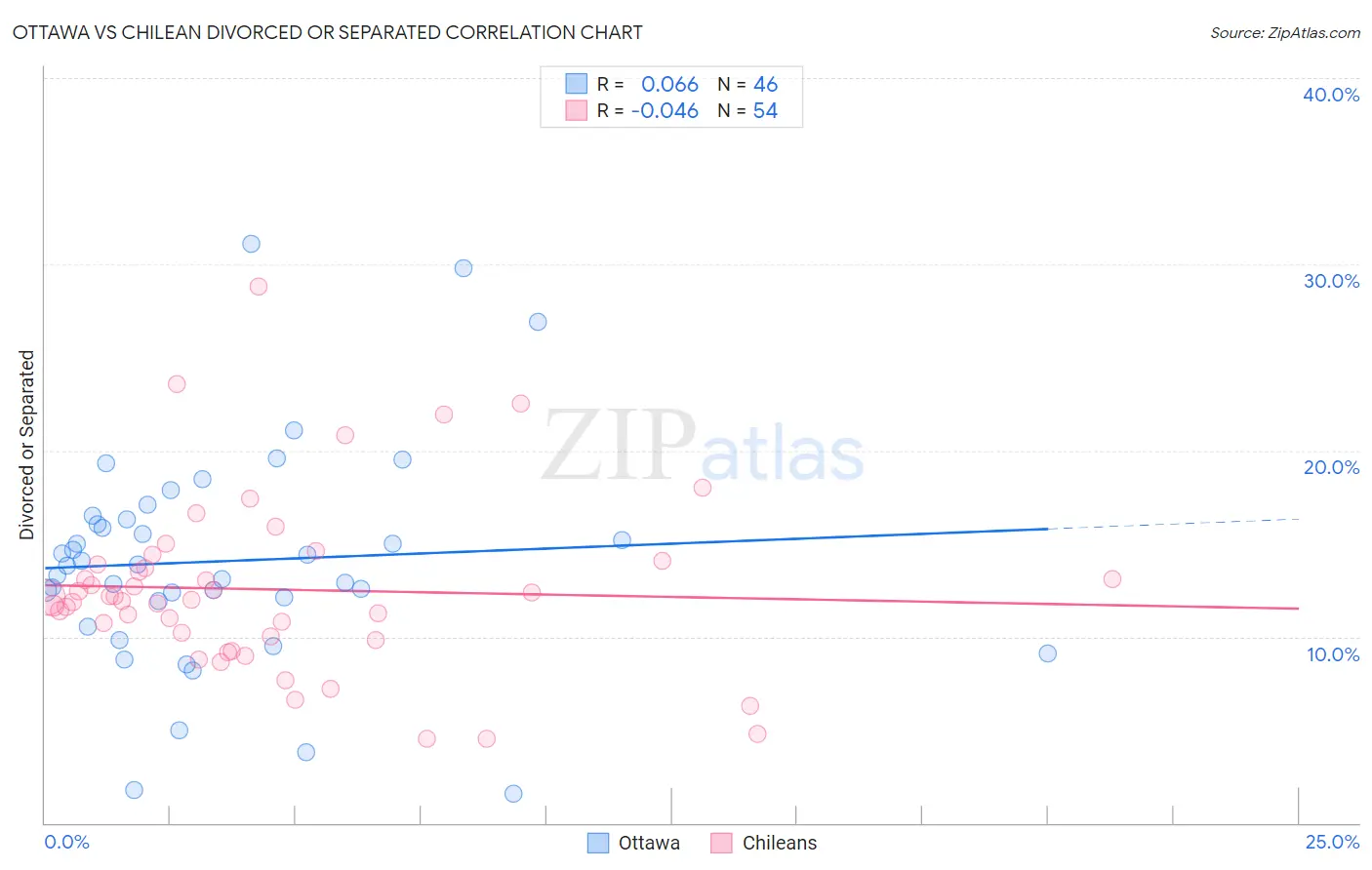 Ottawa vs Chilean Divorced or Separated