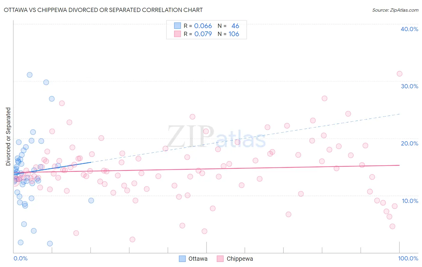 Ottawa vs Chippewa Divorced or Separated