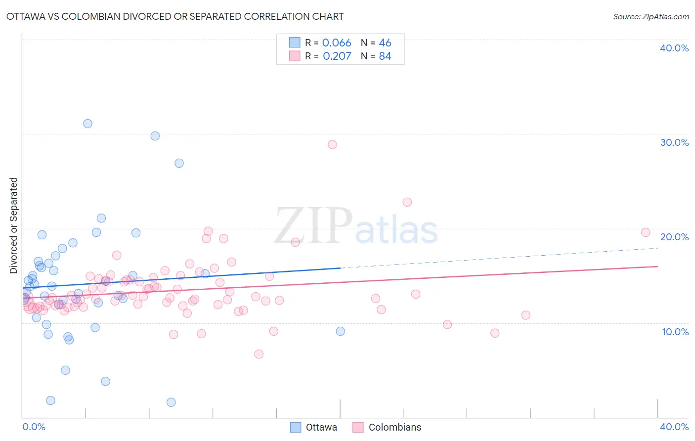 Ottawa vs Colombian Divorced or Separated