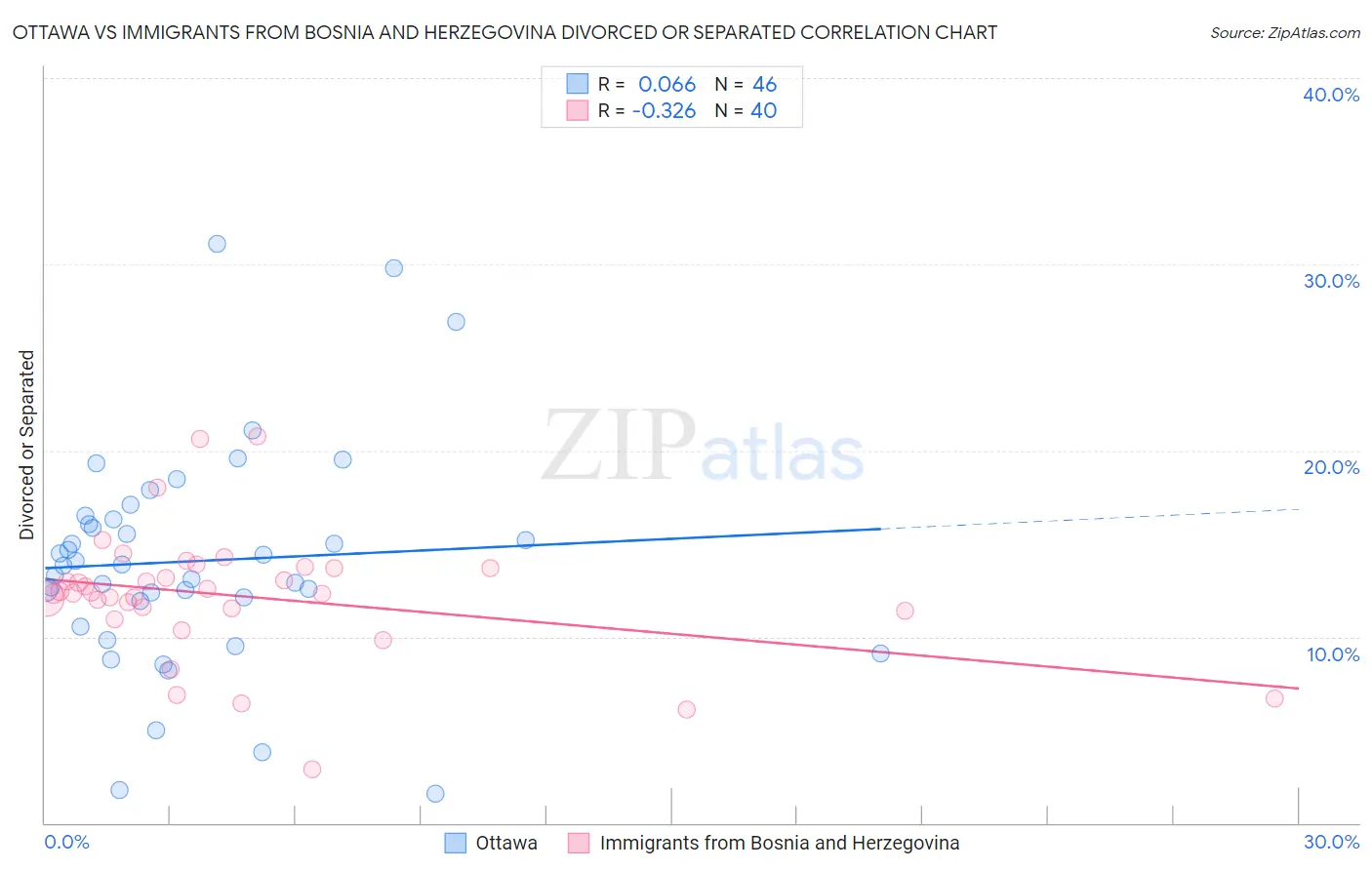 Ottawa vs Immigrants from Bosnia and Herzegovina Divorced or Separated