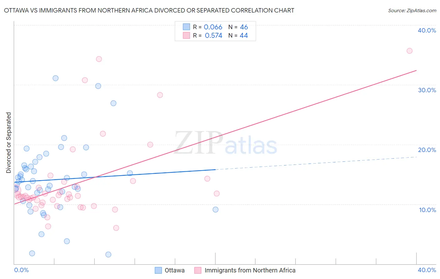 Ottawa vs Immigrants from Northern Africa Divorced or Separated