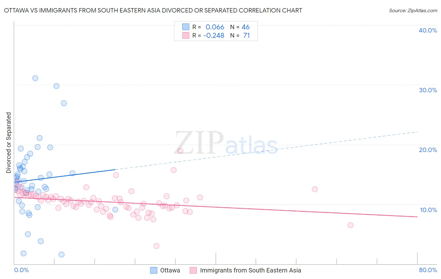 Ottawa vs Immigrants from South Eastern Asia Divorced or Separated