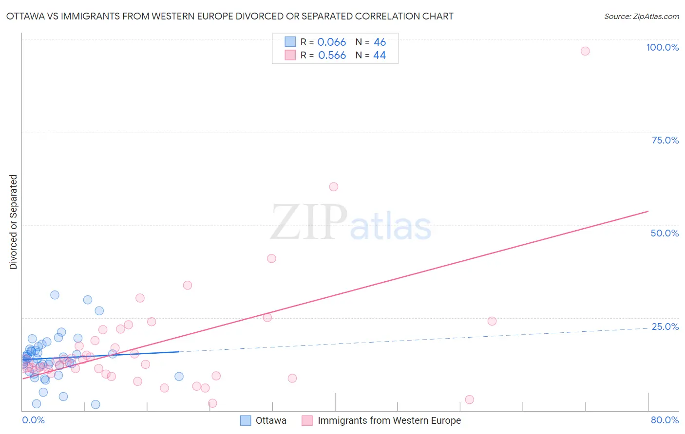 Ottawa vs Immigrants from Western Europe Divorced or Separated