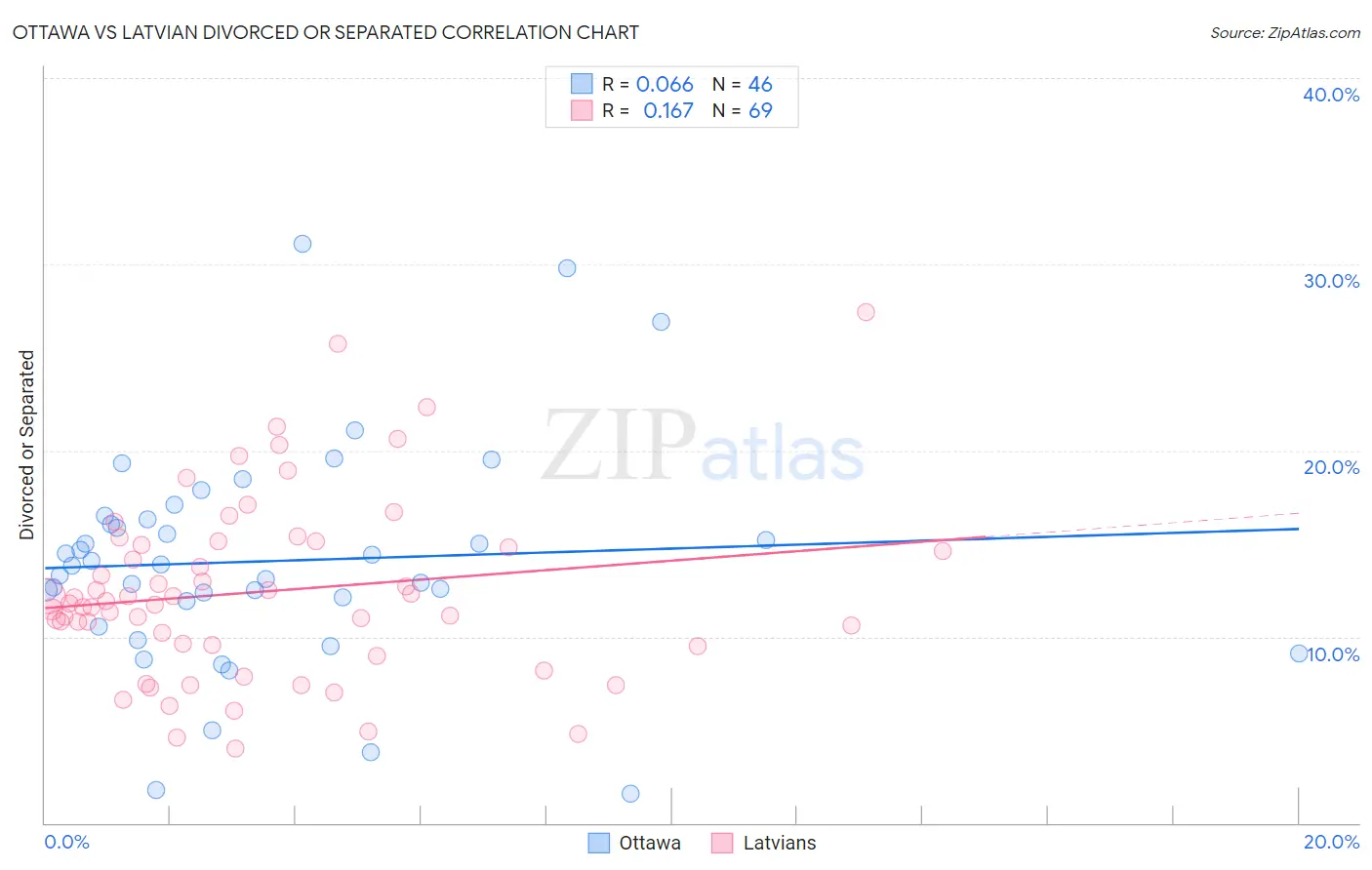 Ottawa vs Latvian Divorced or Separated