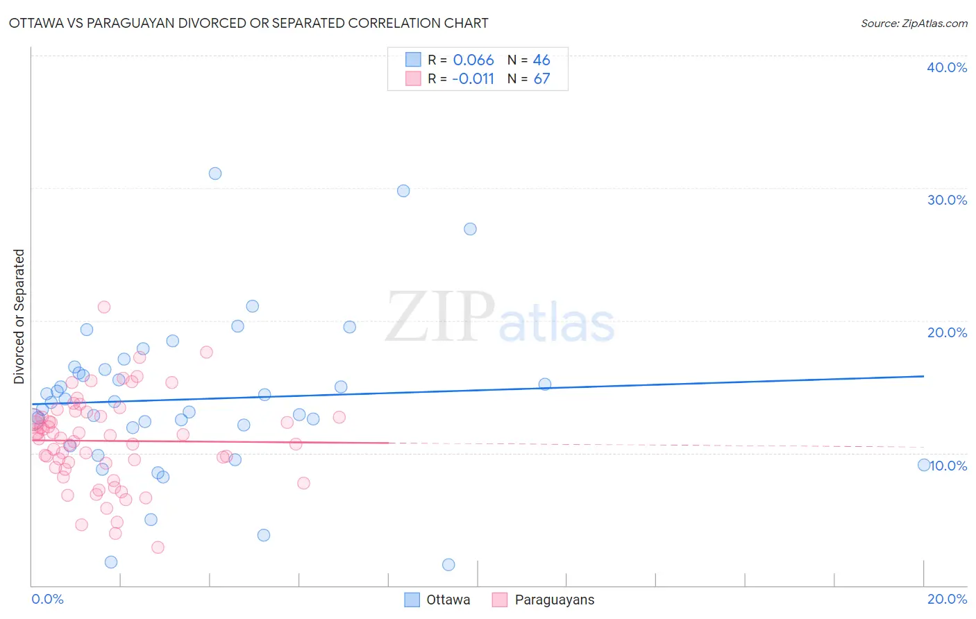 Ottawa vs Paraguayan Divorced or Separated
