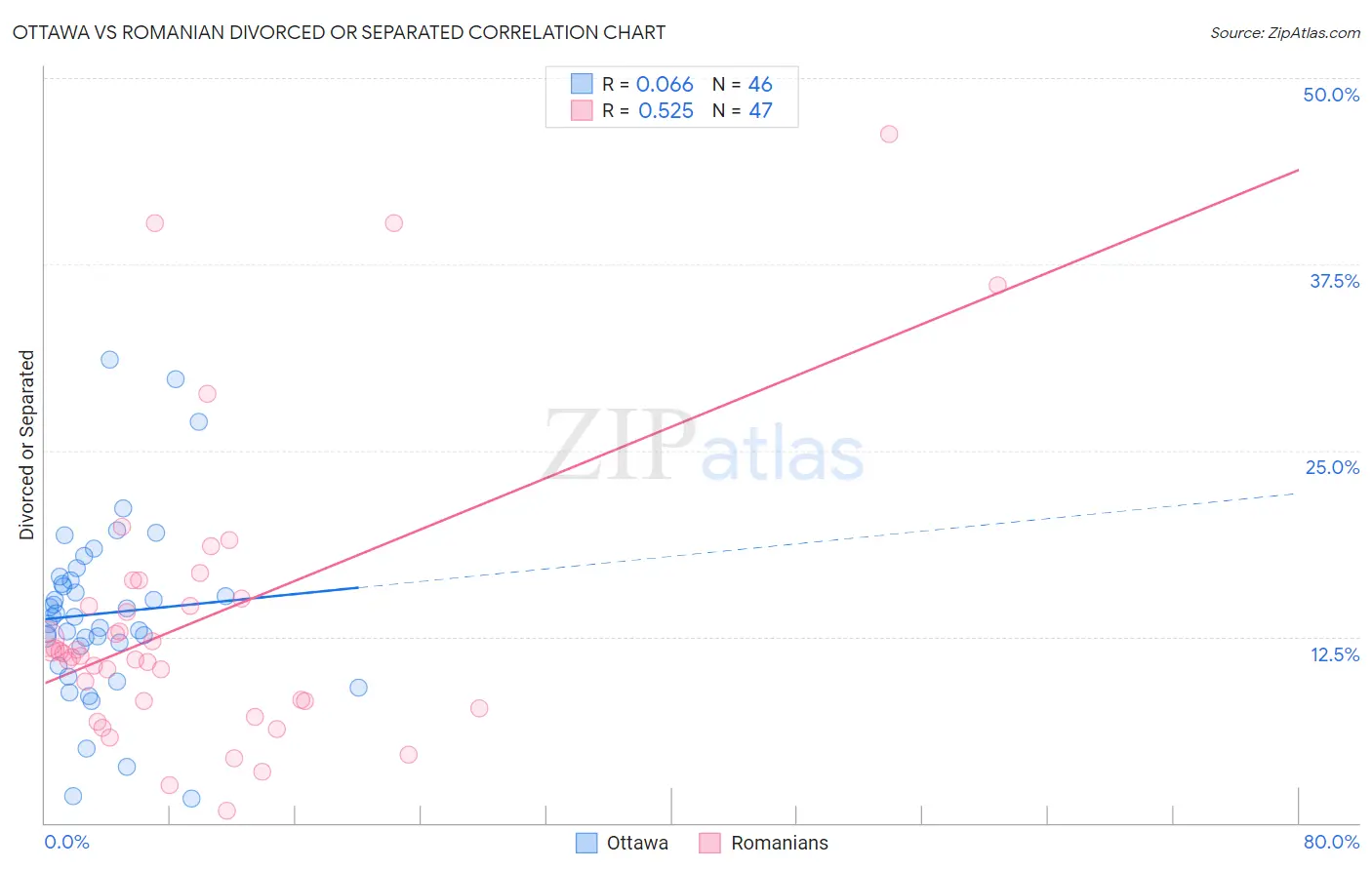 Ottawa vs Romanian Divorced or Separated