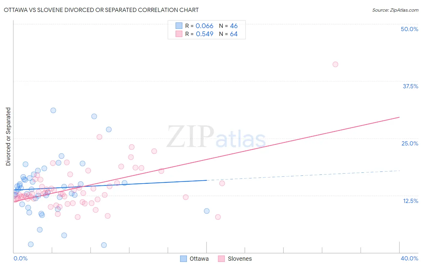 Ottawa vs Slovene Divorced or Separated