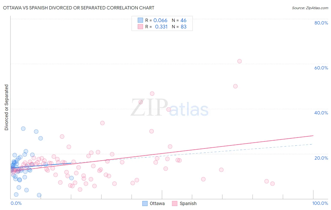 Ottawa vs Spanish Divorced or Separated