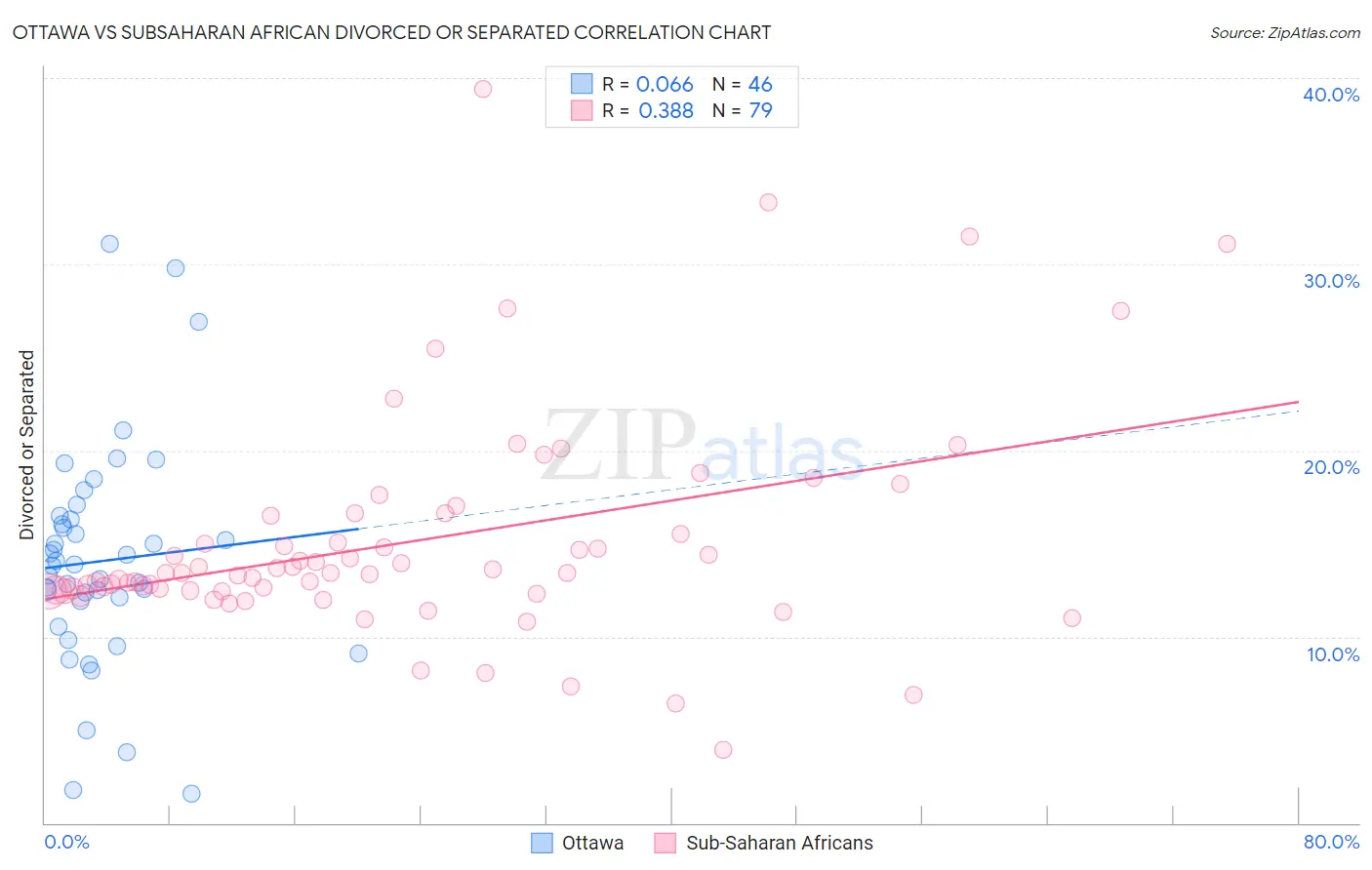 Ottawa vs Subsaharan African Divorced or Separated