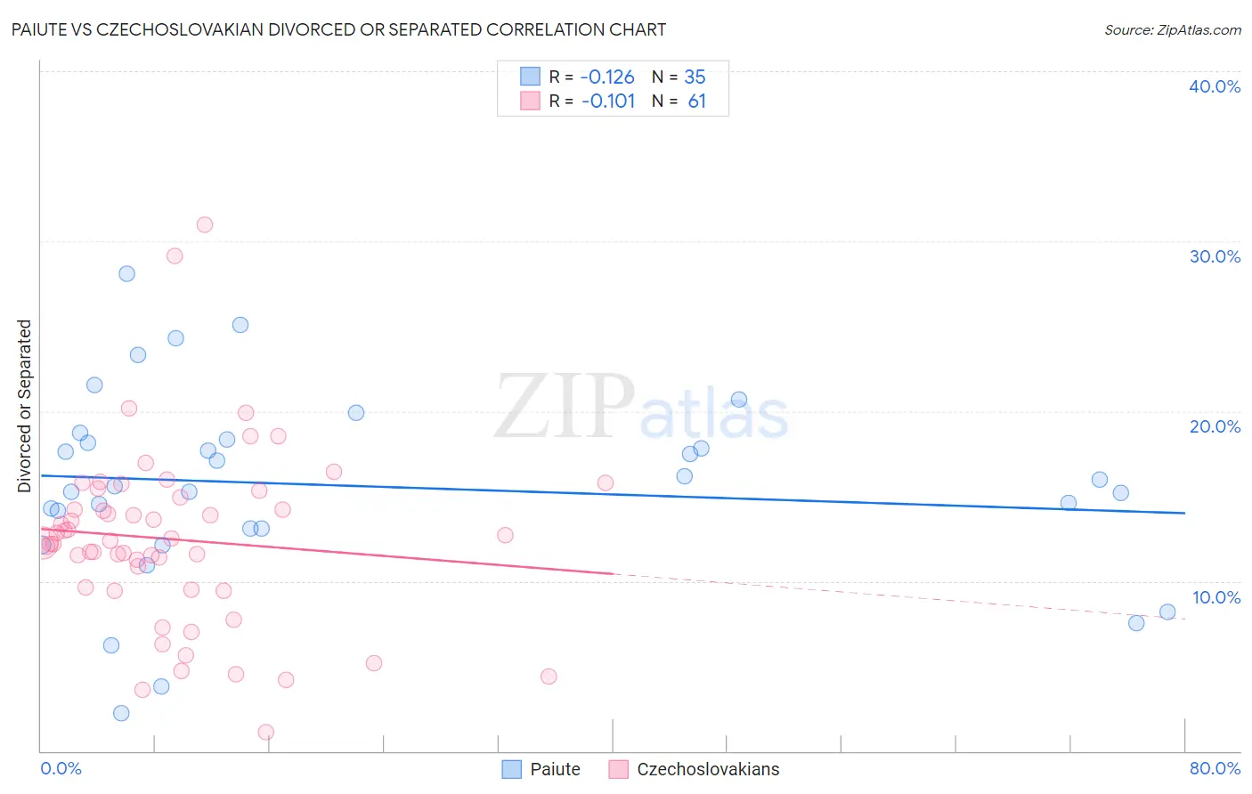 Paiute vs Czechoslovakian Divorced or Separated