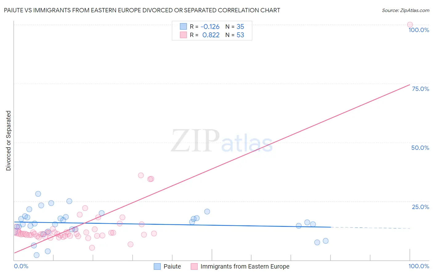 Paiute vs Immigrants from Eastern Europe Divorced or Separated