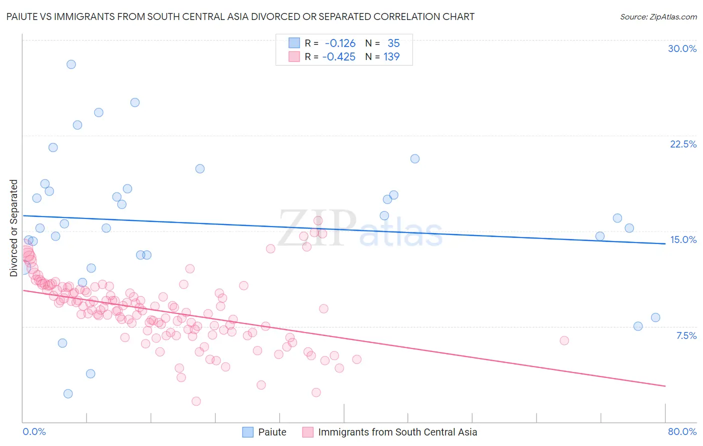 Paiute vs Immigrants from South Central Asia Divorced or Separated