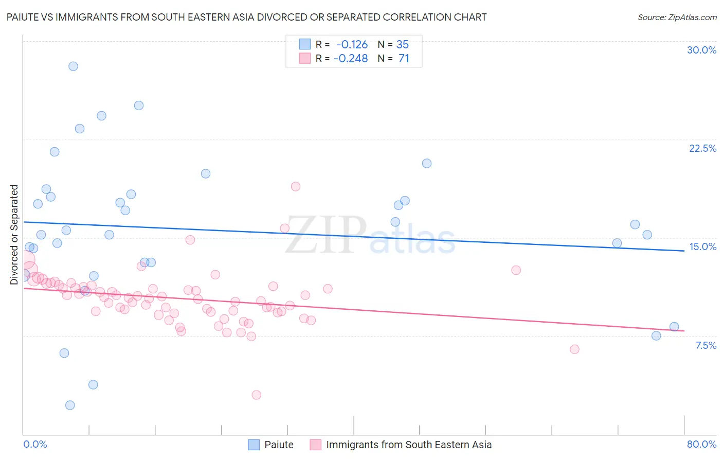 Paiute vs Immigrants from South Eastern Asia Divorced or Separated