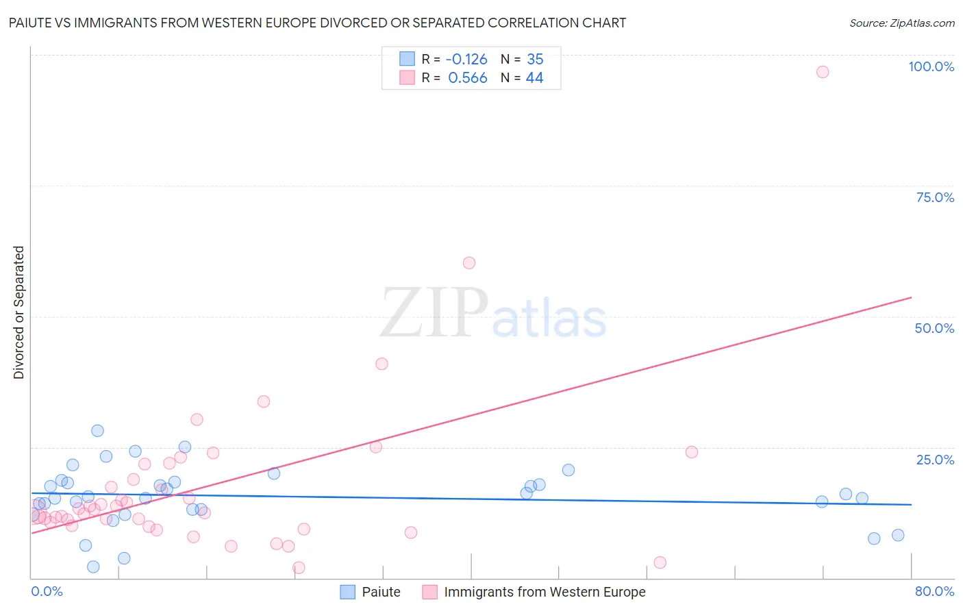 Paiute vs Immigrants from Western Europe Divorced or Separated