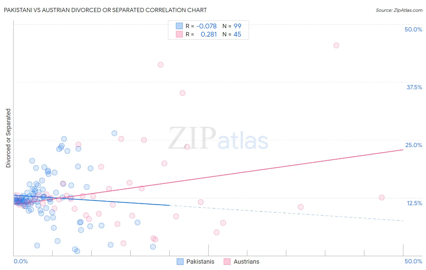 Pakistani vs Austrian Divorced or Separated