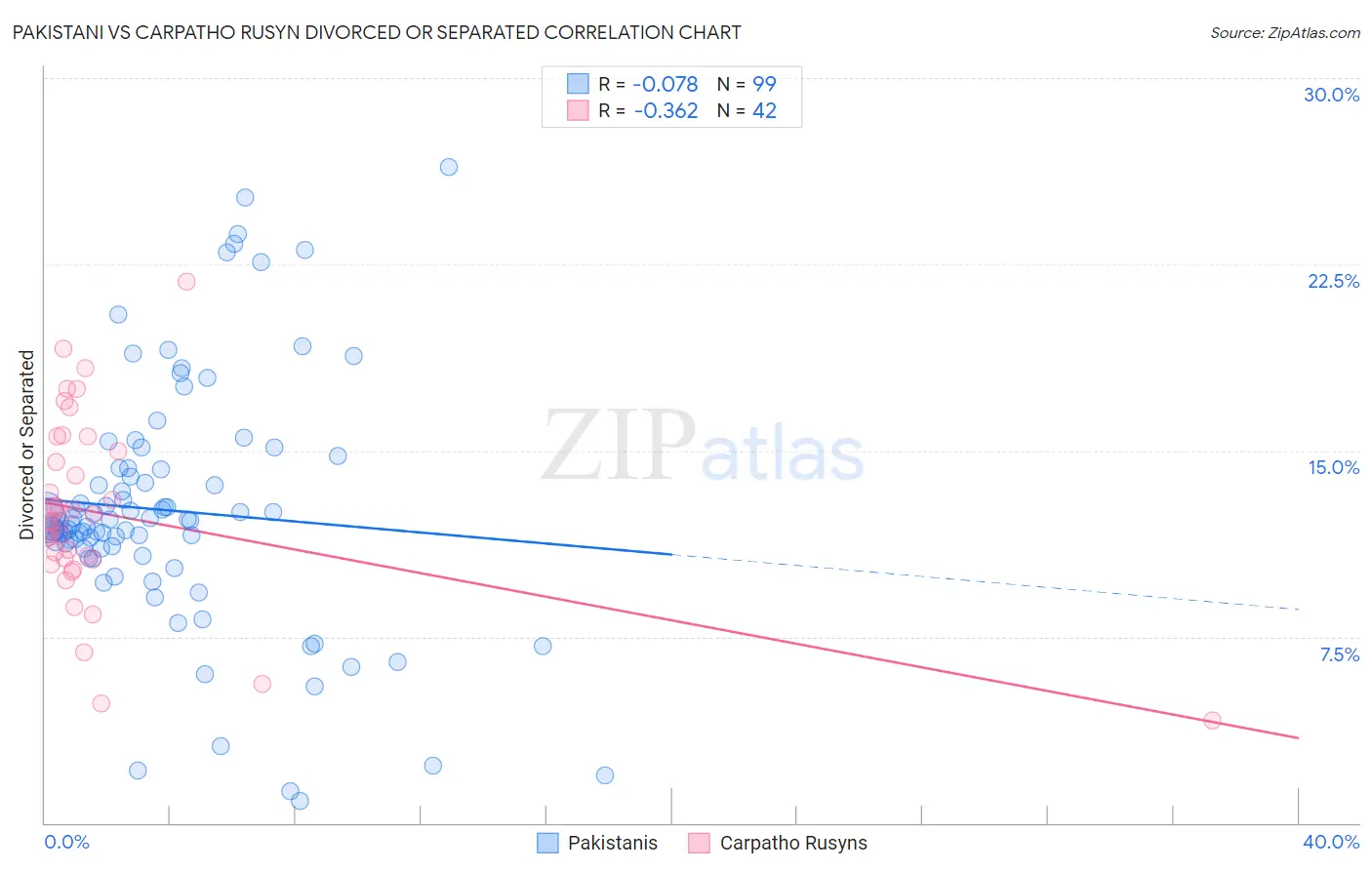 Pakistani vs Carpatho Rusyn Divorced or Separated