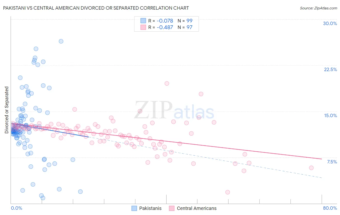 Pakistani vs Central American Divorced or Separated