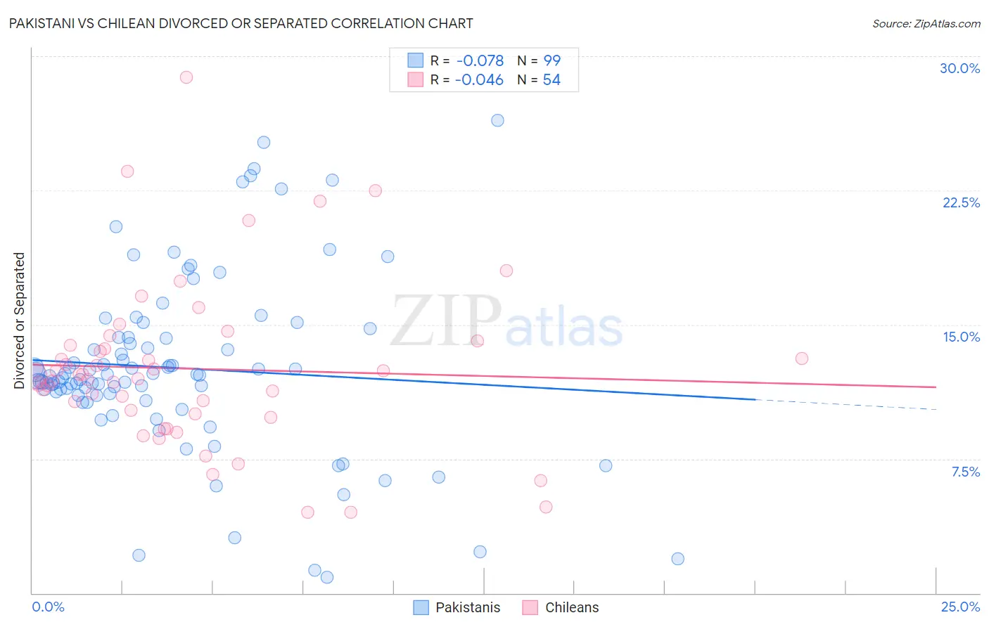 Pakistani vs Chilean Divorced or Separated