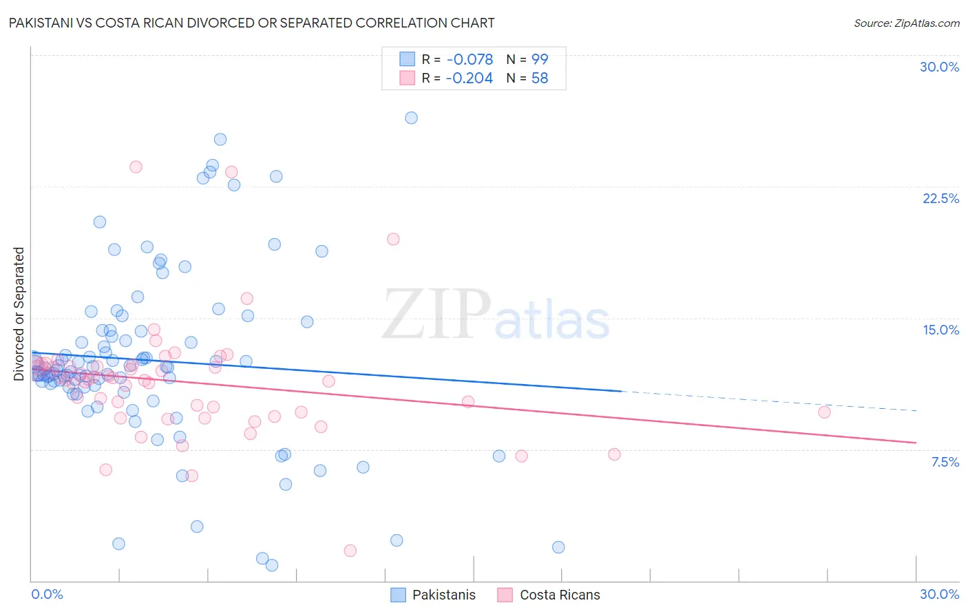 Pakistani vs Costa Rican Divorced or Separated