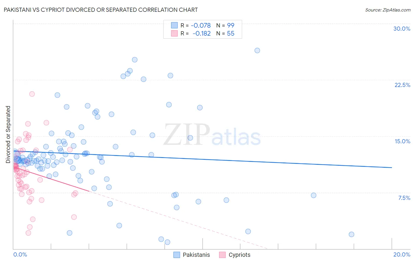 Pakistani vs Cypriot Divorced or Separated