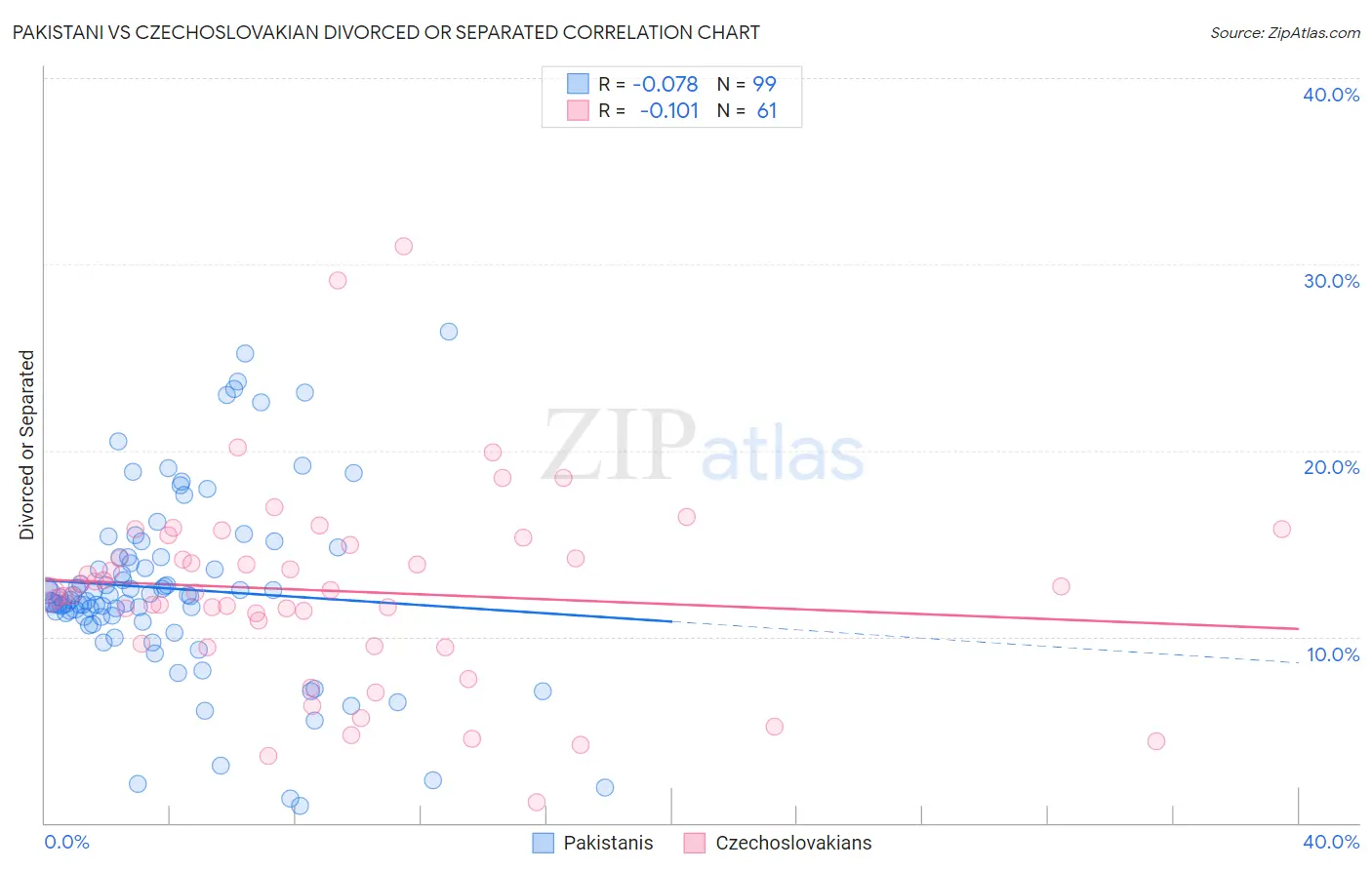 Pakistani vs Czechoslovakian Divorced or Separated