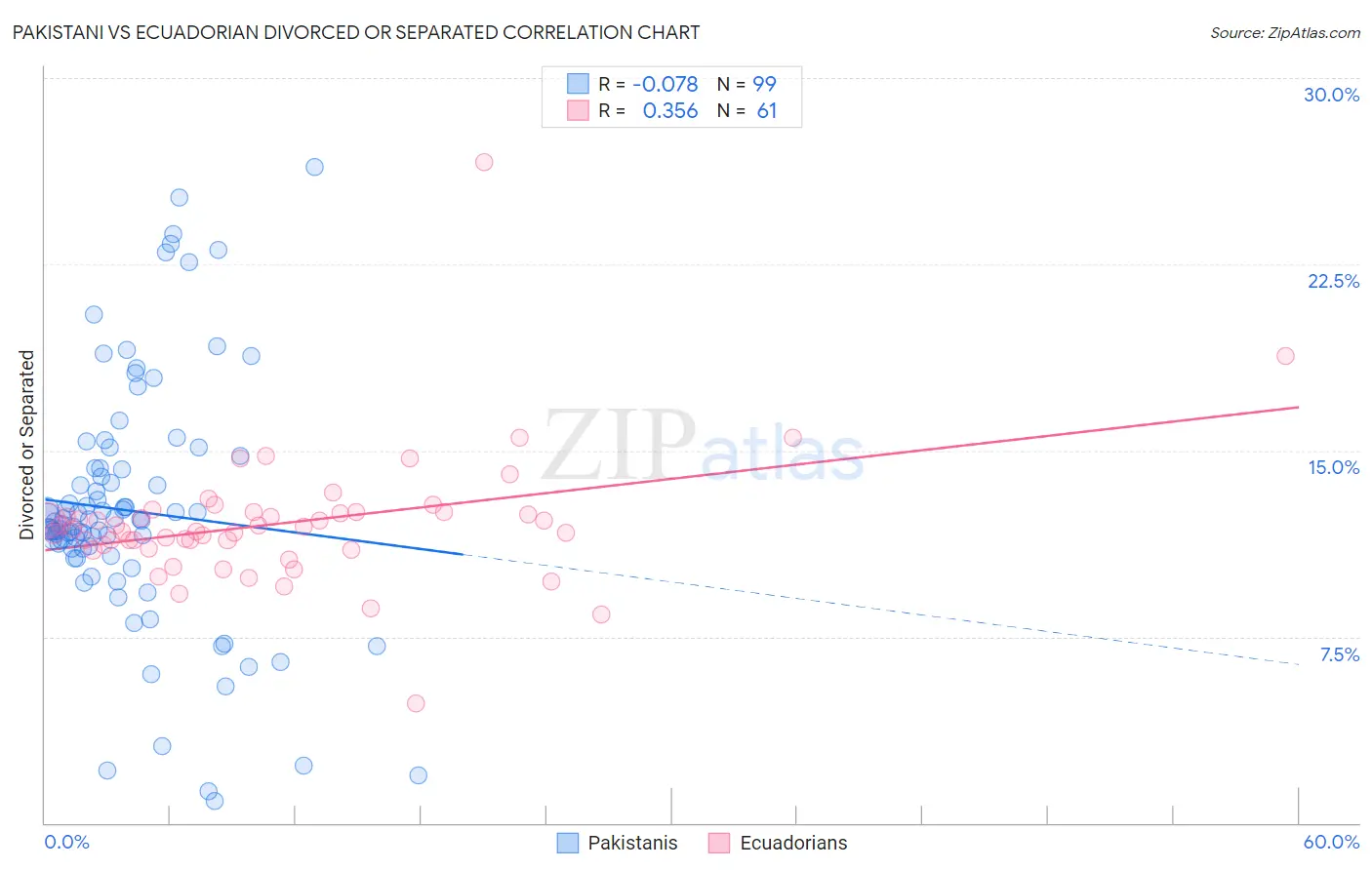 Pakistani vs Ecuadorian Divorced or Separated
