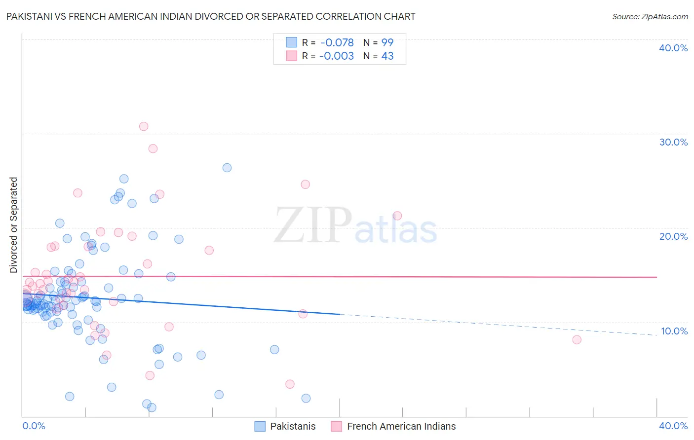 Pakistani vs French American Indian Divorced or Separated