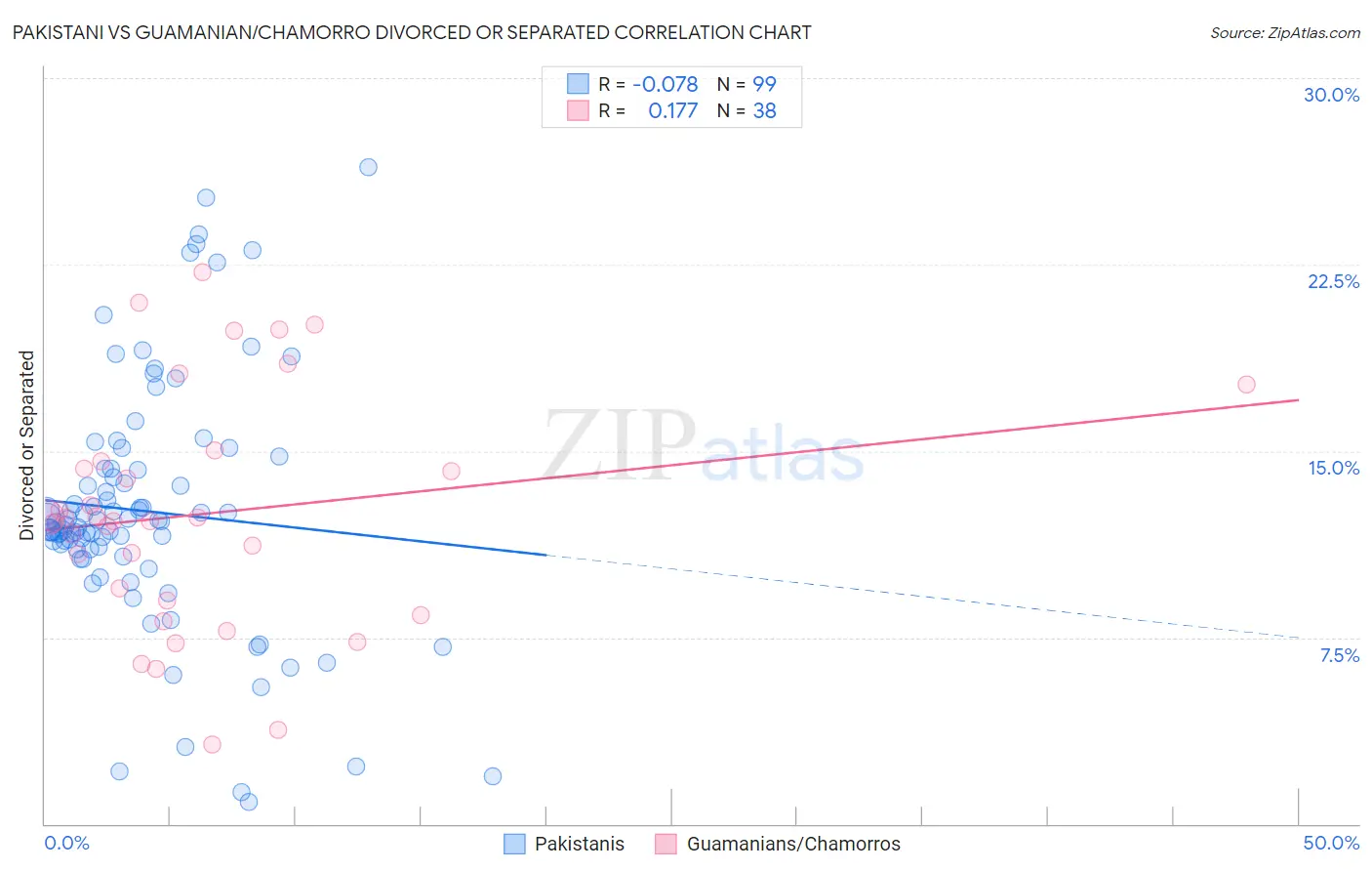 Pakistani vs Guamanian/Chamorro Divorced or Separated