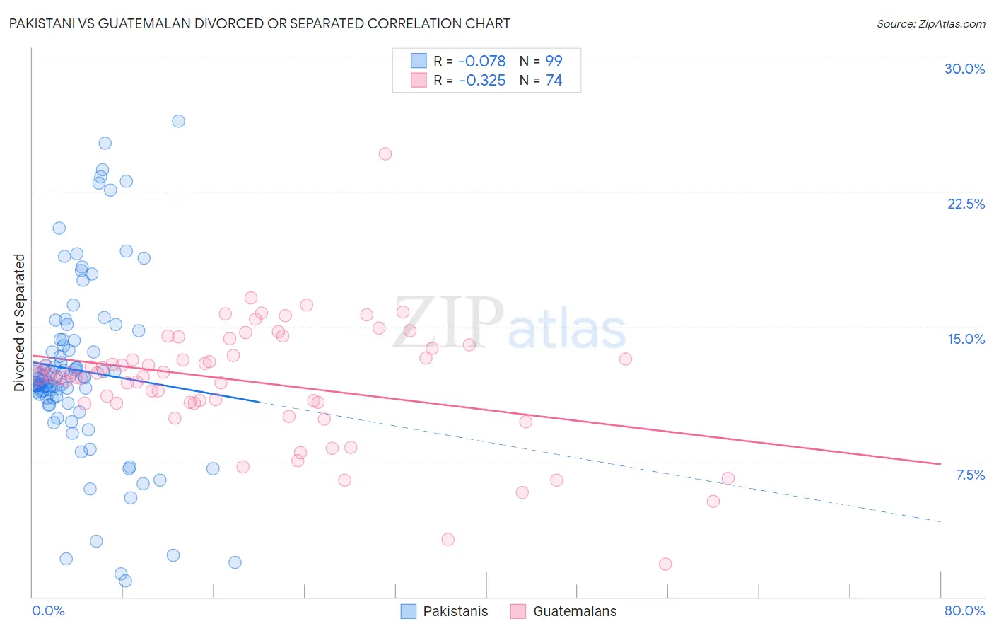 Pakistani vs Guatemalan Divorced or Separated