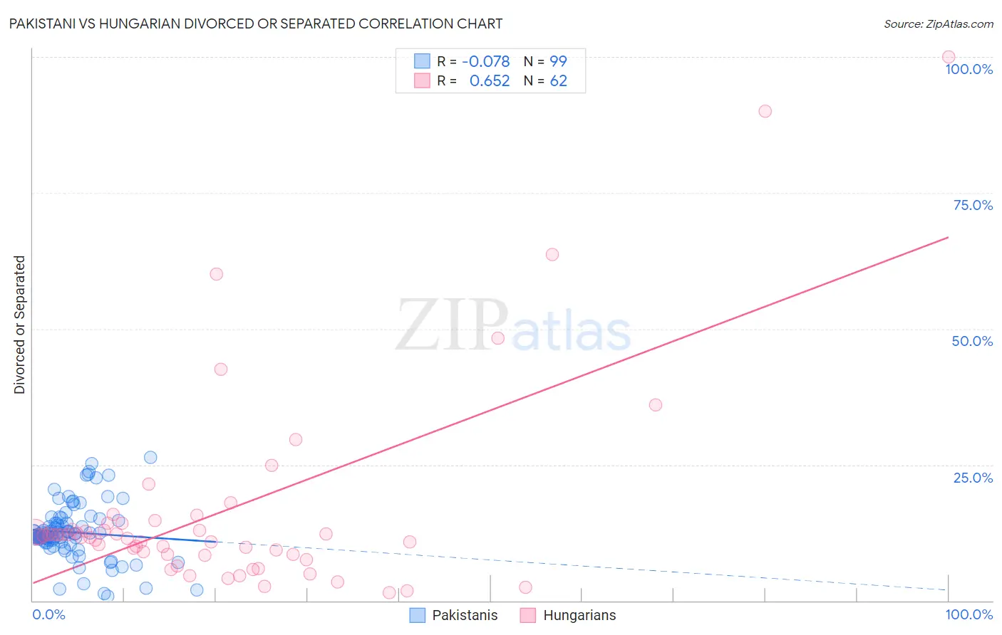 Pakistani vs Hungarian Divorced or Separated