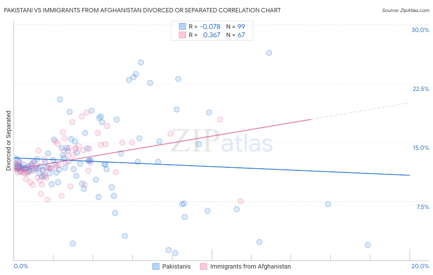 Pakistani vs Immigrants from Afghanistan Divorced or Separated
