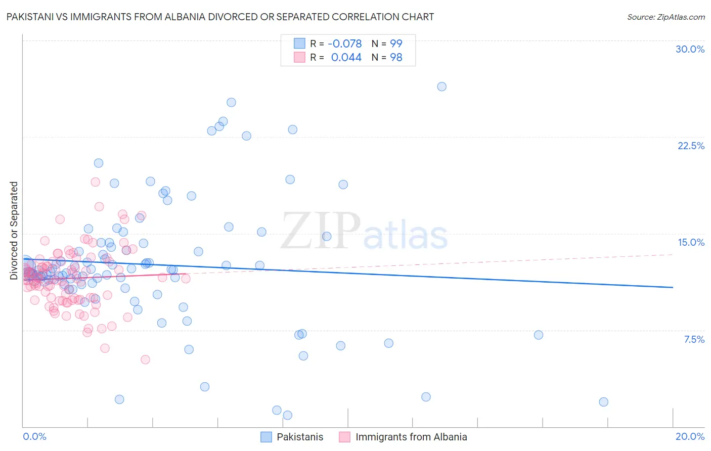 Pakistani vs Immigrants from Albania Divorced or Separated