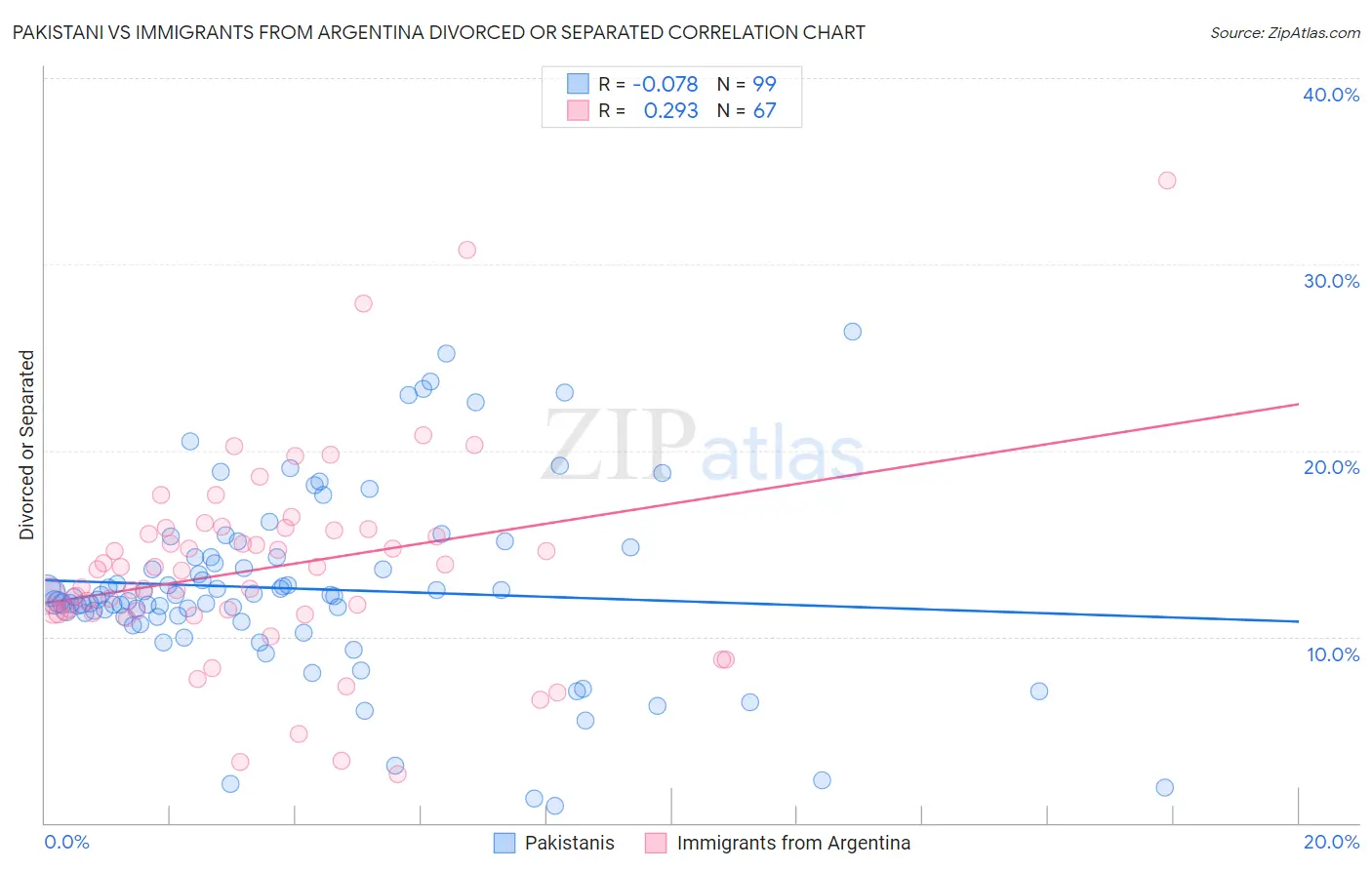 Pakistani vs Immigrants from Argentina Divorced or Separated