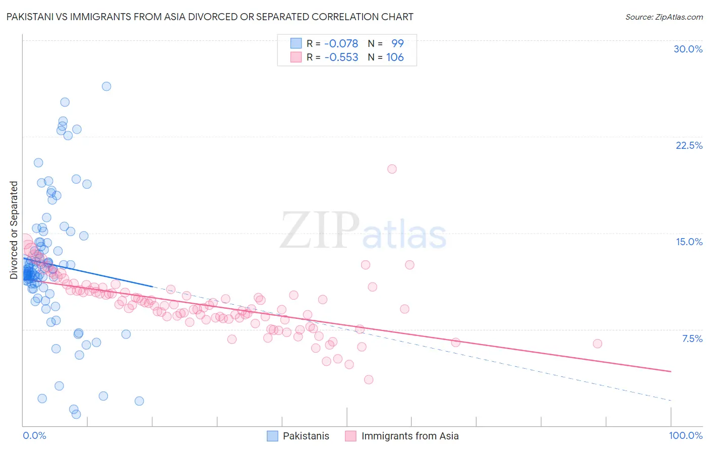 Pakistani vs Immigrants from Asia Divorced or Separated