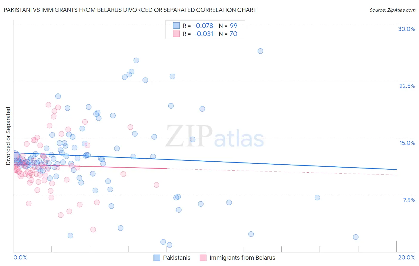 Pakistani vs Immigrants from Belarus Divorced or Separated