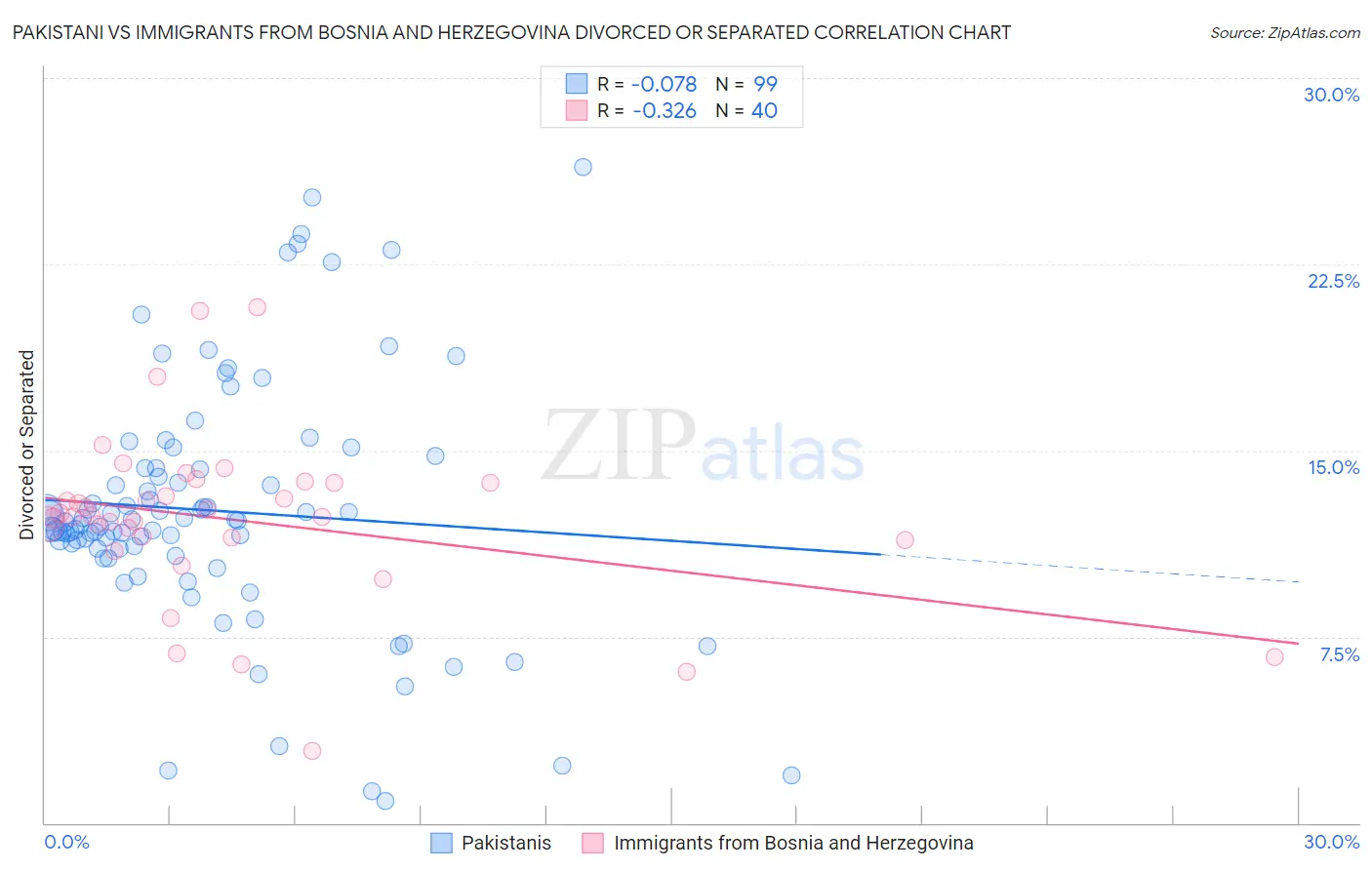 Pakistani vs Immigrants from Bosnia and Herzegovina Divorced or Separated