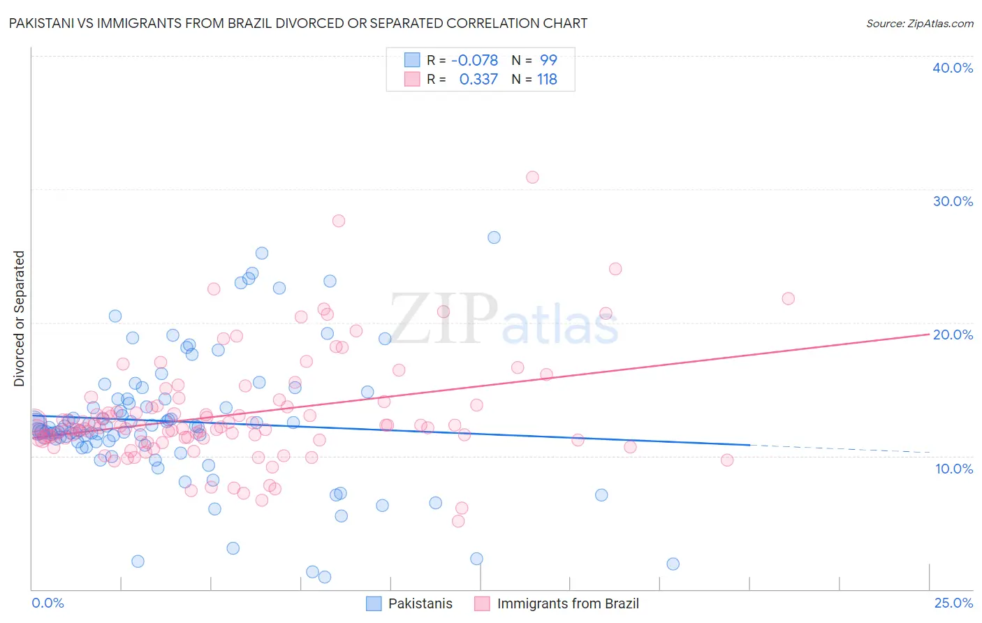 Pakistani vs Immigrants from Brazil Divorced or Separated