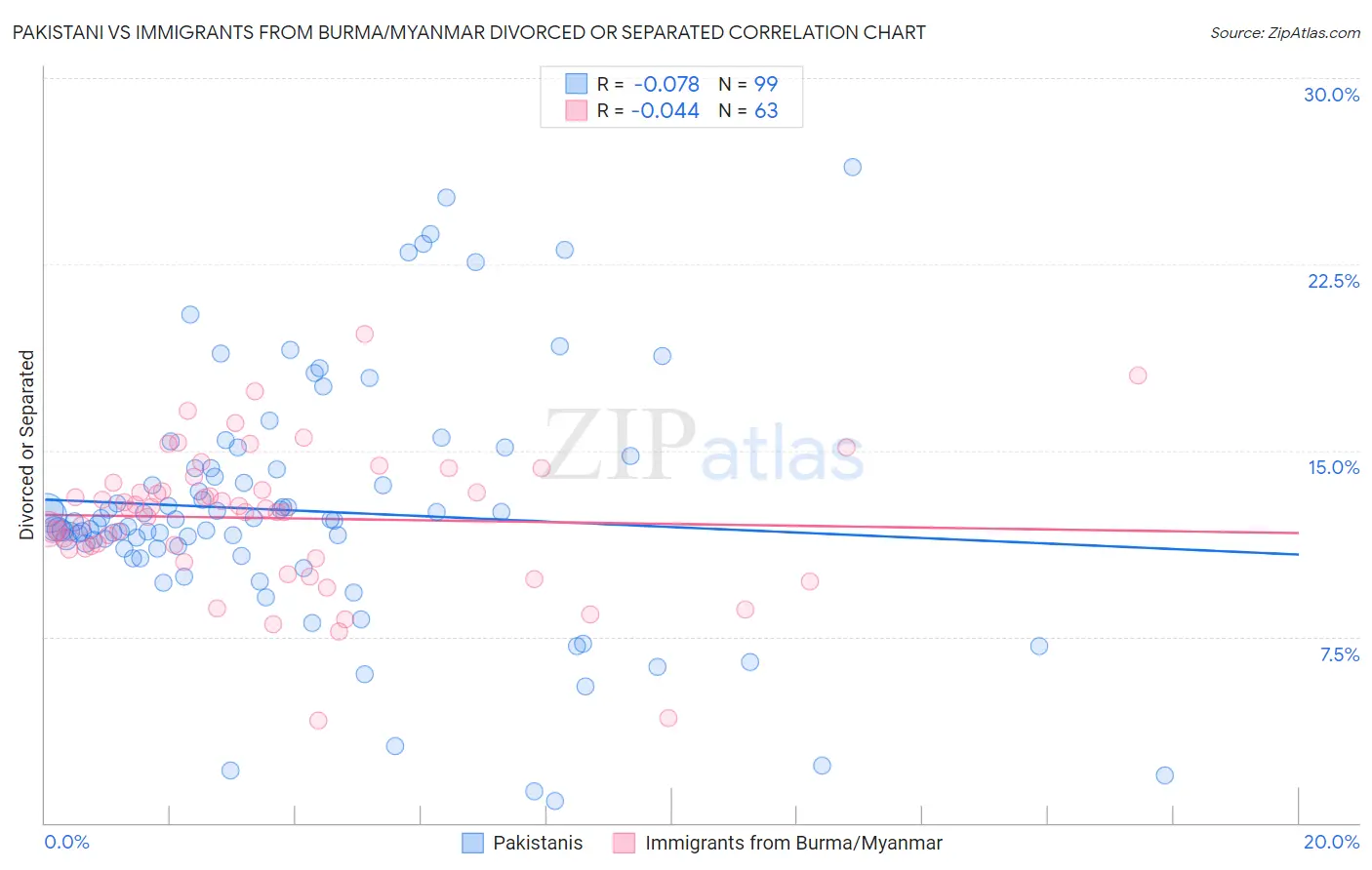 Pakistani vs Immigrants from Burma/Myanmar Divorced or Separated