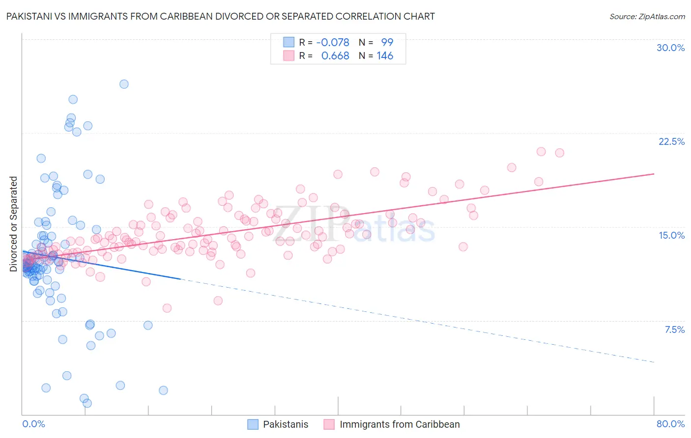 Pakistani vs Immigrants from Caribbean Divorced or Separated