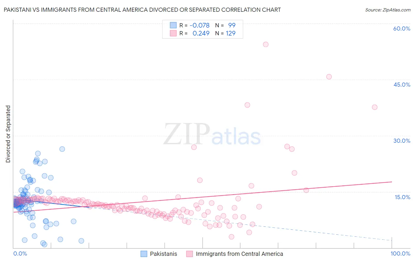 Pakistani vs Immigrants from Central America Divorced or Separated