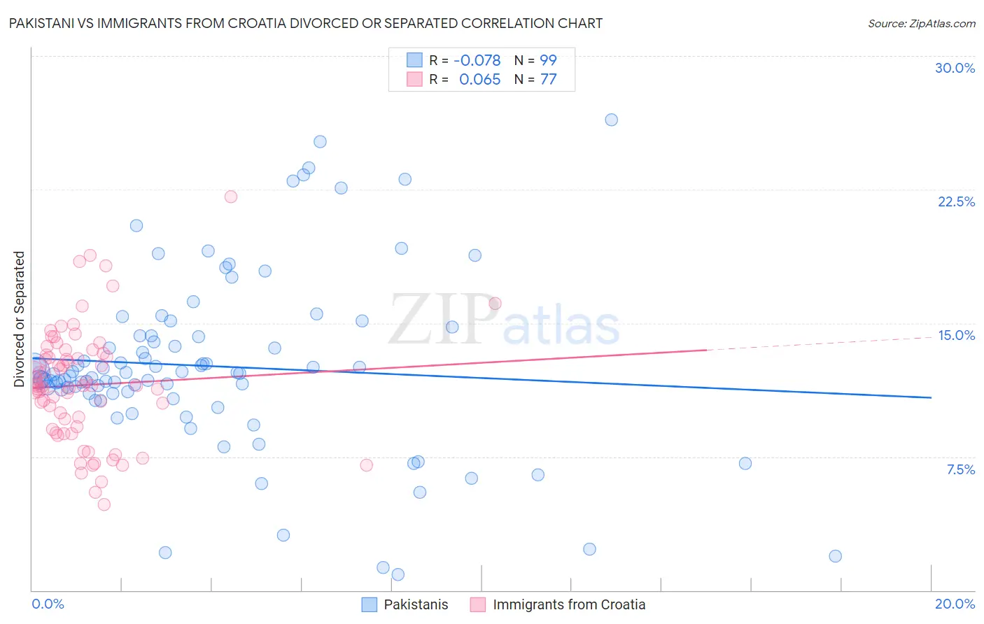 Pakistani vs Immigrants from Croatia Divorced or Separated